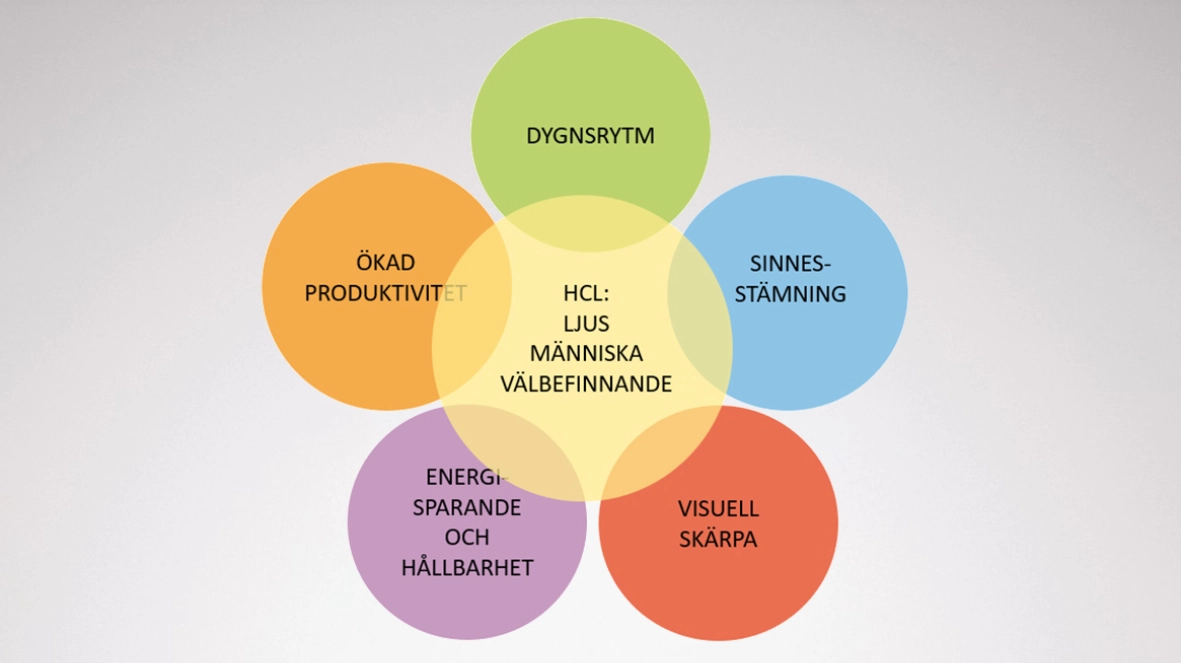 HCL Human Centric Lighting